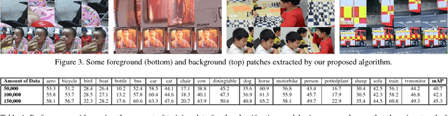 Figure 4 for A Classification approach towards Unsupervised Learning of Visual Representations
