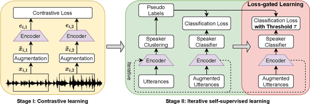 Figure 1 for Self-supervised Speaker Recognition with Loss-gated Learning