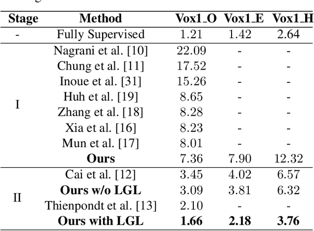 Figure 2 for Self-supervised Speaker Recognition with Loss-gated Learning