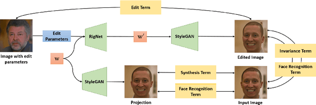 Figure 3 for PIE: Portrait Image Embedding for Semantic Control