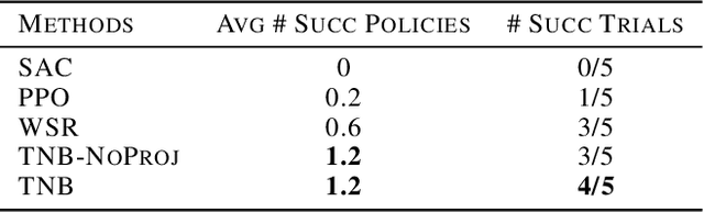 Figure 4 for Learning Novel Policies For Tasks