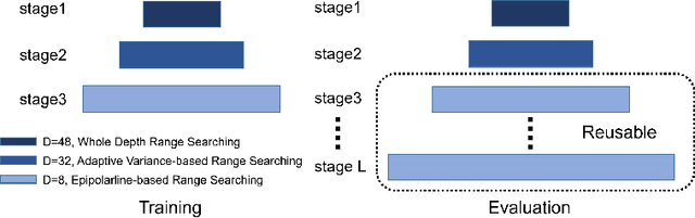 Figure 1 for Cost Volume Pyramid Network with Multi-strategies Range Searching for Multi-view Stereo