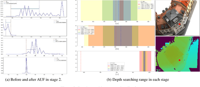 Figure 4 for Cost Volume Pyramid Network with Multi-strategies Range Searching for Multi-view Stereo
