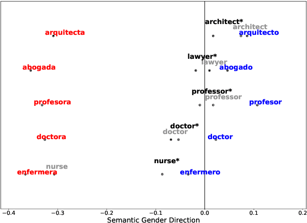 Figure 3 for Examining Gender Bias in Languages with Grammatical Gender
