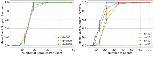 Figure 1 for Exact Support Recovery in Federated Regression with One-shot Communication