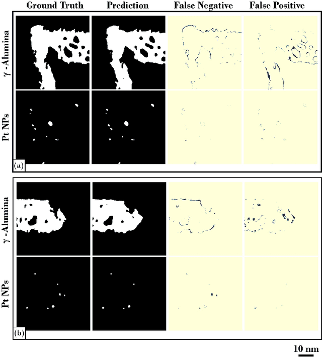 Figure 3 for A Deep Learning Approach for Semantic Segmentation of Unbalanced Data in Electron Tomography of Catalytic Materials