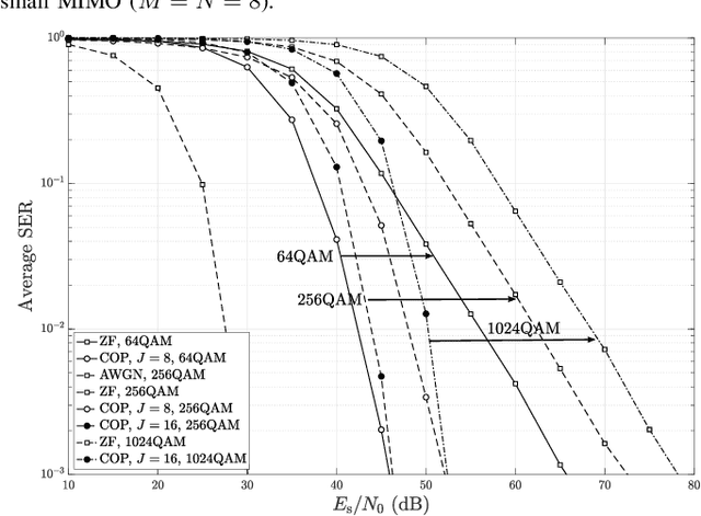 Figure 4 for Constellation-Oriented Perturbation for Scalable-Complexity MIMO Nonlinear Precoding