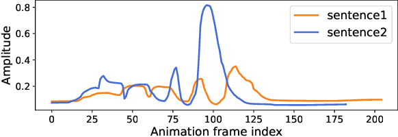 Figure 1 for Transformer-S2A: Robust and Efficient Speech-to-Animation