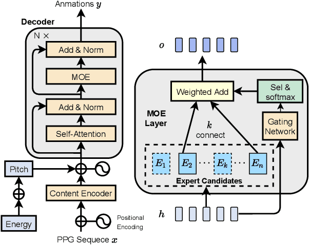 Figure 2 for Transformer-S2A: Robust and Efficient Speech-to-Animation