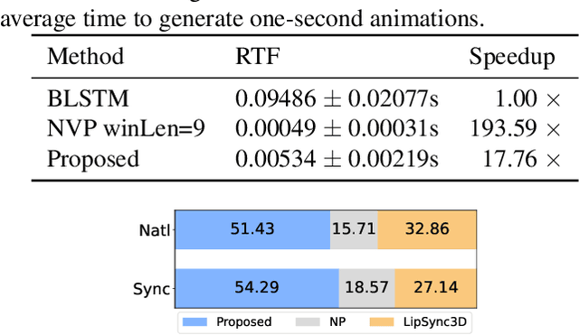 Figure 3 for Transformer-S2A: Robust and Efficient Speech-to-Animation