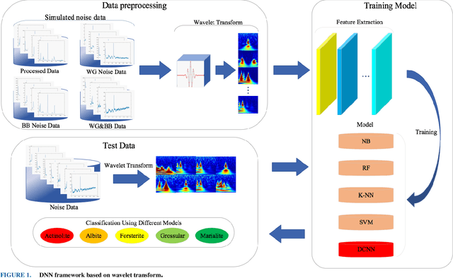 Figure 1 for Method for classifying a noisy Raman spectrum based on a wavelet transform and a deep neural network