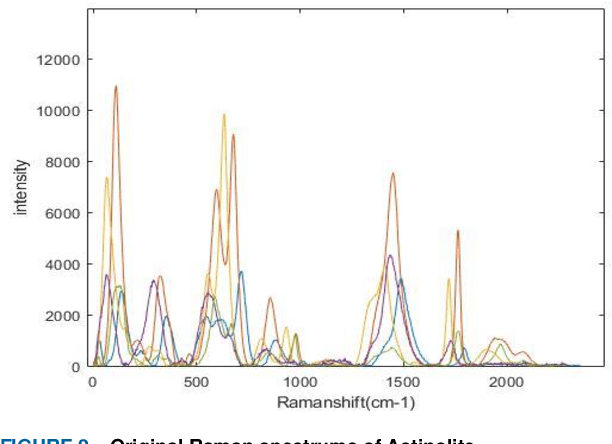 Figure 3 for Method for classifying a noisy Raman spectrum based on a wavelet transform and a deep neural network