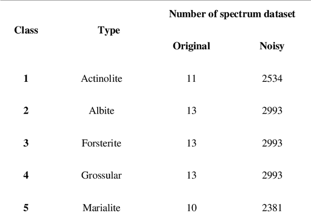 Figure 2 for Method for classifying a noisy Raman spectrum based on a wavelet transform and a deep neural network