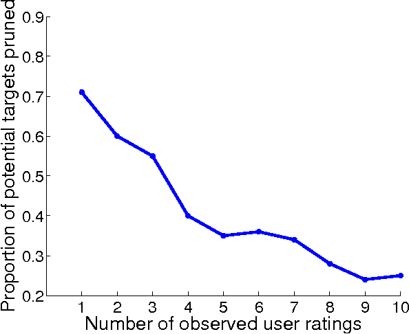 Figure 4 for Active Collaborative Filtering