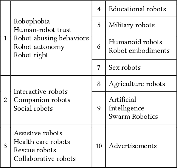 Figure 4 for Public vs Media Opinion on Robots