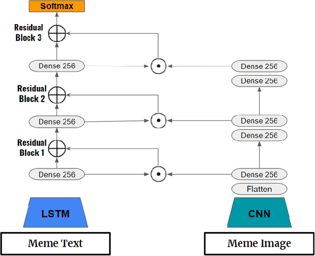 Figure 3 for Multimodal Feature Extraction for Memes Sentiment Classification