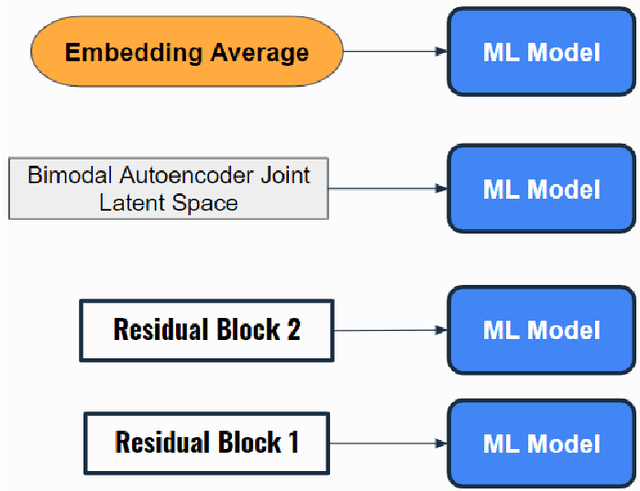 Figure 4 for Multimodal Feature Extraction for Memes Sentiment Classification