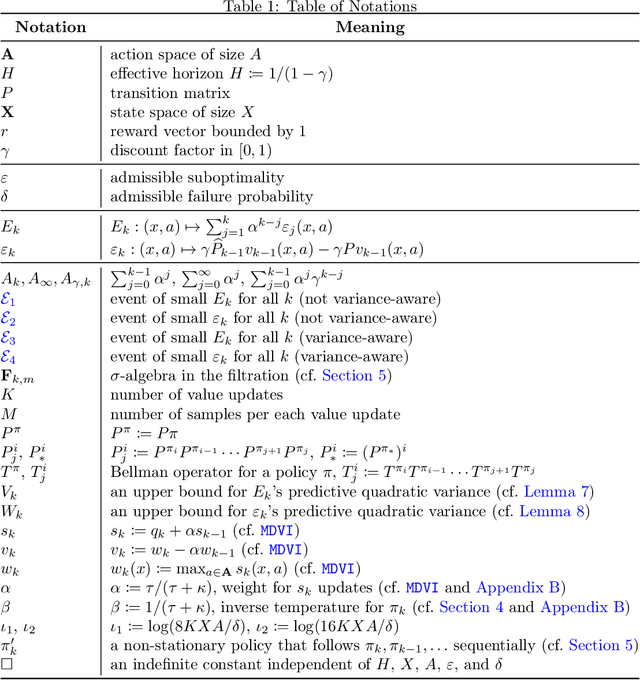 Figure 2 for KL-Entropy-Regularized RL with a Generative Model is Minimax Optimal