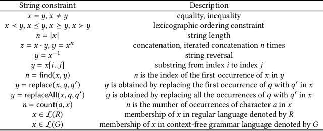 Figure 1 for A Survey on String Constraint Solving