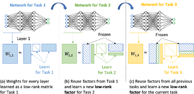 Figure 1 for Incremental Task Learning with Incremental Rank Updates