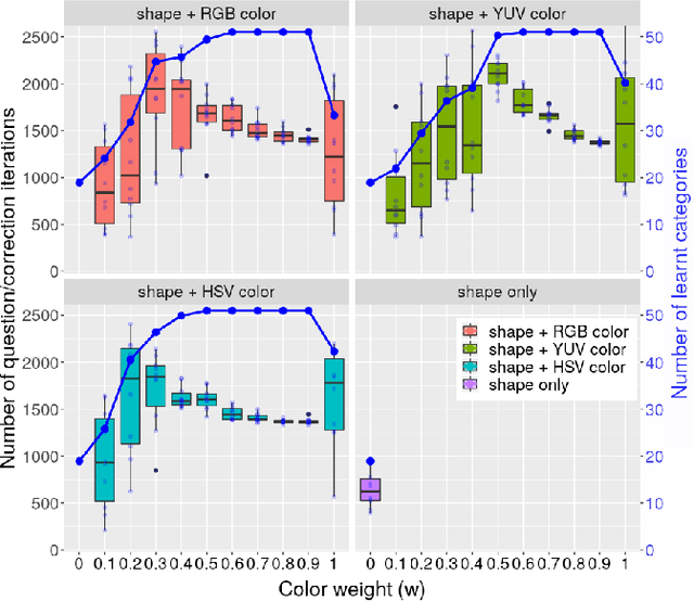Figure 3 for Investigating the Importance of Shape Features, Color Constancy, Color Spaces and Similarity Measures in Open-Ended 3D Object Recognition