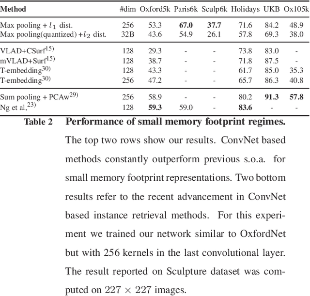 Figure 4 for Visual Instance Retrieval with Deep Convolutional Networks