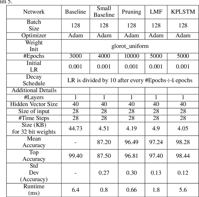 Figure 4 for Compressing RNNs for IoT devices by 15-38x using Kronecker Products