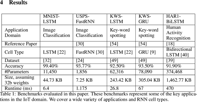 Figure 2 for Compressing RNNs for IoT devices by 15-38x using Kronecker Products