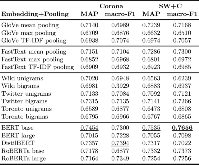 Figure 1 for Team Alex at CLEF CheckThat! 2020: Identifying Check-Worthy Tweets With Transformer Models