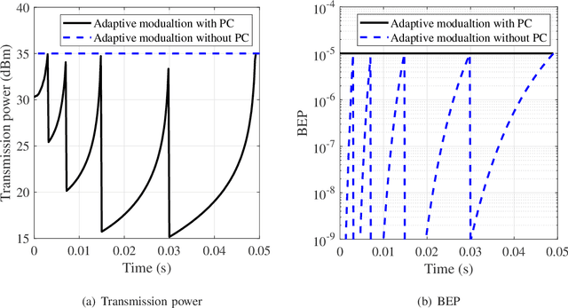 Figure 4 for Adaptive Modulation for Wobbling UAV Air-to-Ground Links in Millimeter-wave Bands
