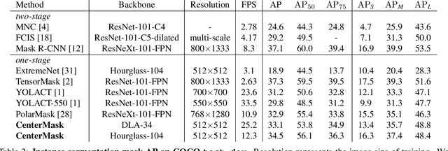 Figure 4 for CenterMask: single shot instance segmentation with point representation