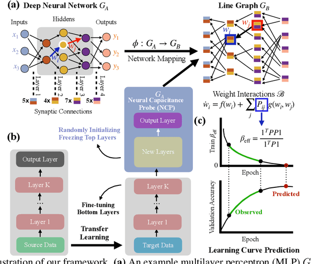 Figure 1 for Neural Capacitance: A New Perspective of Neural Network Selection via Edge Dynamics