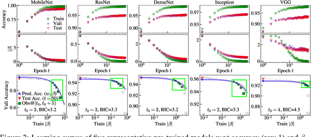 Figure 3 for Neural Capacitance: A New Perspective of Neural Network Selection via Edge Dynamics