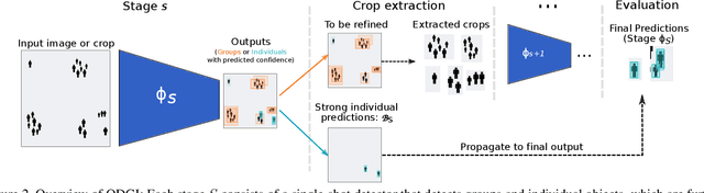 Figure 3 for Localizing Grouped Instances for Efficient Detection in Low-Resource Scenarios