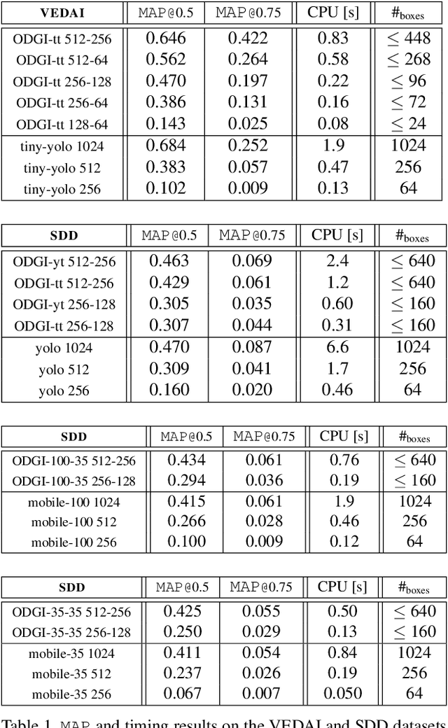 Figure 2 for Localizing Grouped Instances for Efficient Detection in Low-Resource Scenarios