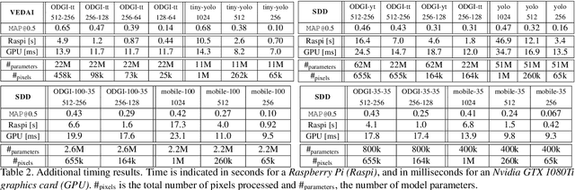 Figure 4 for Localizing Grouped Instances for Efficient Detection in Low-Resource Scenarios