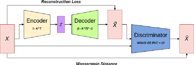 Figure 1 for DAG-WGAN: Causal Structure Learning With Wasserstein Generative Adversarial Networks
