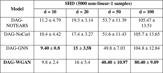 Figure 3 for DAG-WGAN: Causal Structure Learning With Wasserstein Generative Adversarial Networks