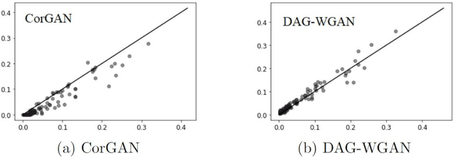 Figure 4 for DAG-WGAN: Causal Structure Learning With Wasserstein Generative Adversarial Networks