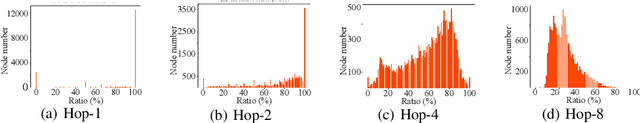 Figure 1 for Hop-Aware Dimension Optimization for Graph Neural Networks