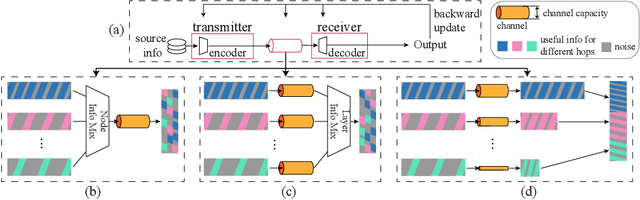 Figure 3 for Hop-Aware Dimension Optimization for Graph Neural Networks