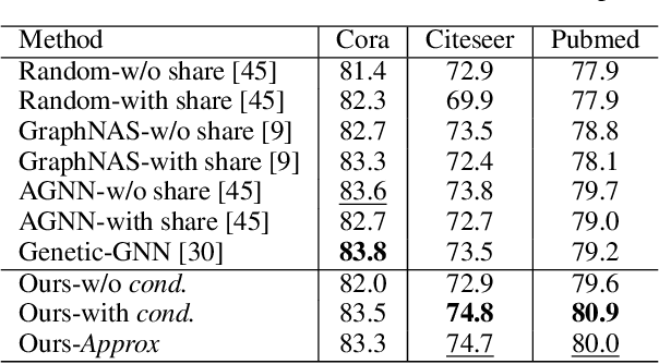 Figure 2 for Hop-Aware Dimension Optimization for Graph Neural Networks