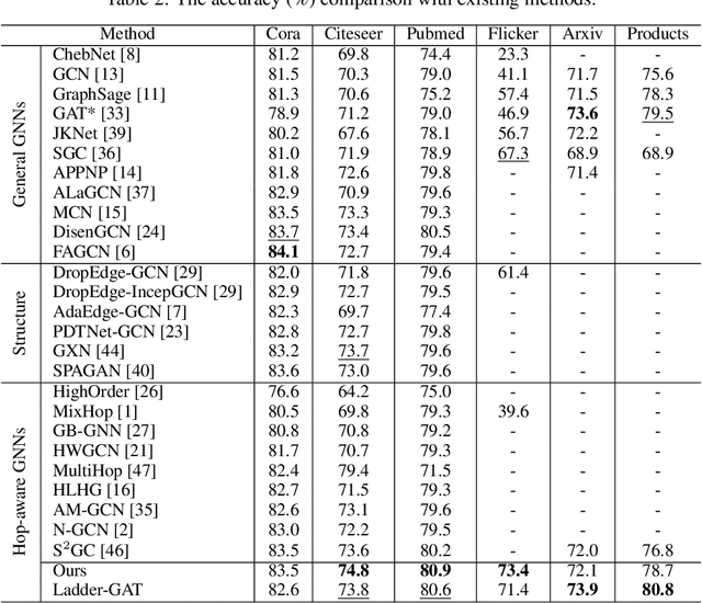 Figure 4 for Hop-Aware Dimension Optimization for Graph Neural Networks