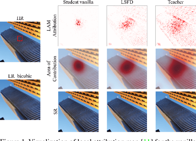Figure 1 for Local-Selective Feature Distillation for Single Image Super-Resolution
