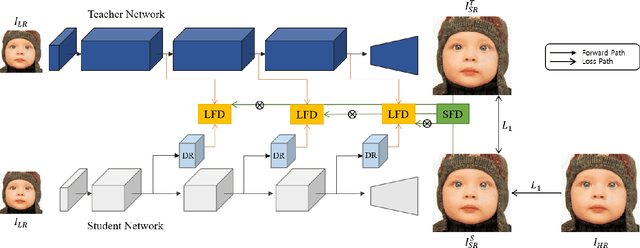 Figure 3 for Local-Selective Feature Distillation for Single Image Super-Resolution
