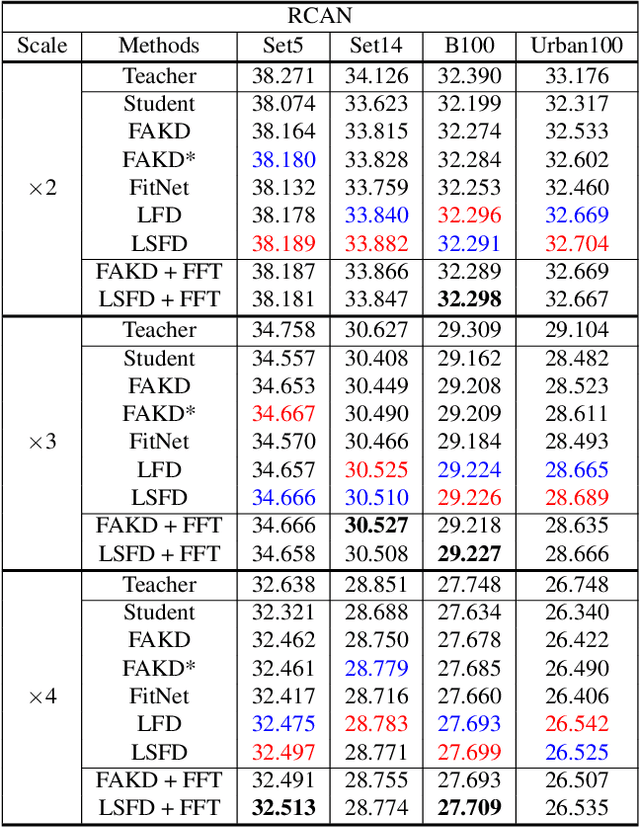 Figure 4 for Local-Selective Feature Distillation for Single Image Super-Resolution