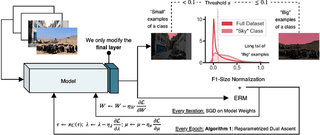Figure 2 for Optimizing Nondecomposable Data Dependent Regularizers via Lagrangian Reparameterization offers Significant Performance and Efficiency Gains