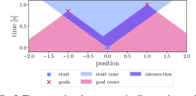 Figure 3 for ST-RRT*: Asymptotically-Optimal Bidirectional Motion Planning through Space-Time