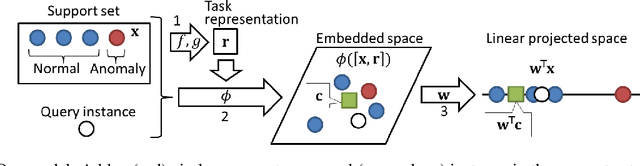 Figure 1 for Meta-learning One-class Classifiers with Eigenvalue Solvers for Supervised Anomaly Detection
