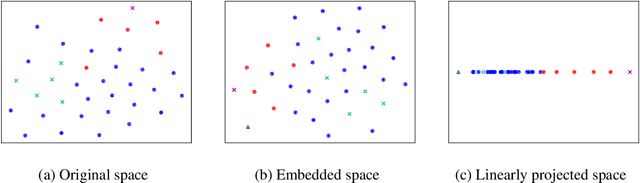 Figure 3 for Meta-learning One-class Classifiers with Eigenvalue Solvers for Supervised Anomaly Detection